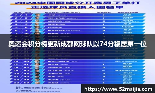 奥运会积分榜更新成都网球队以74分稳居第一位